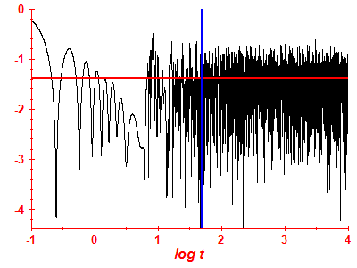 Survival probability log